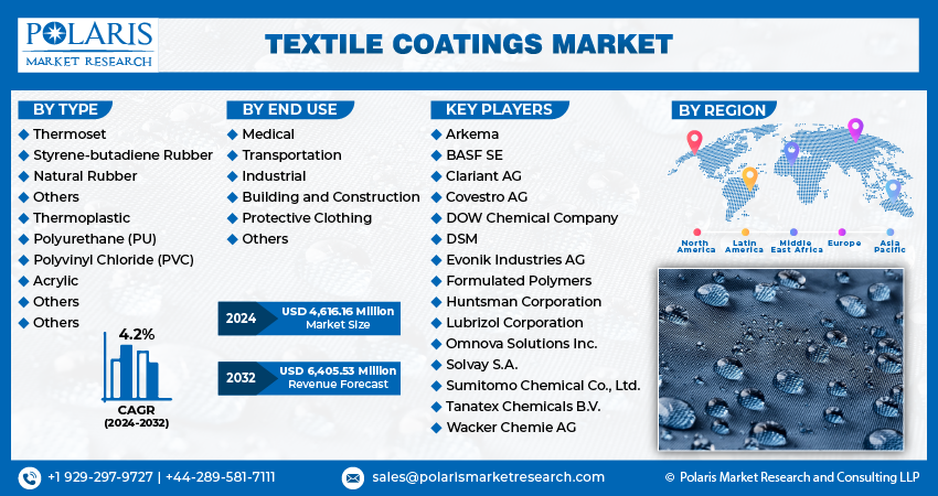 Textile Coating